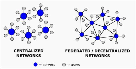 Decentralized vs. Distributed