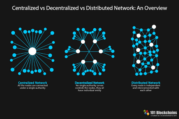 Decentralized vs. Distributed