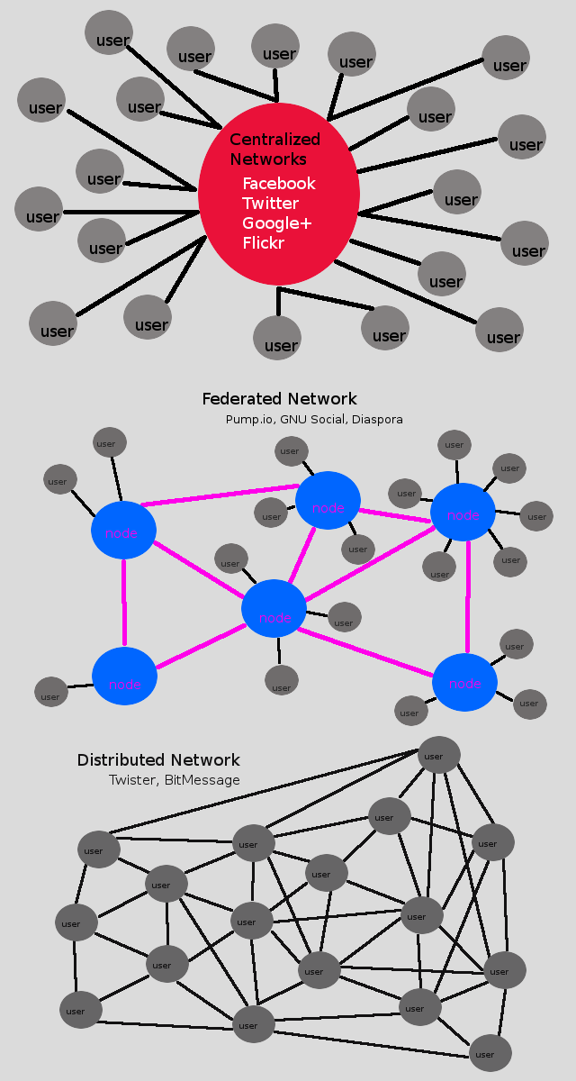 federated &amp; distributed network