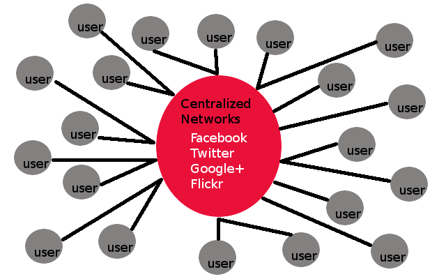 centralized network