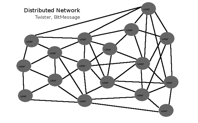 distributed network